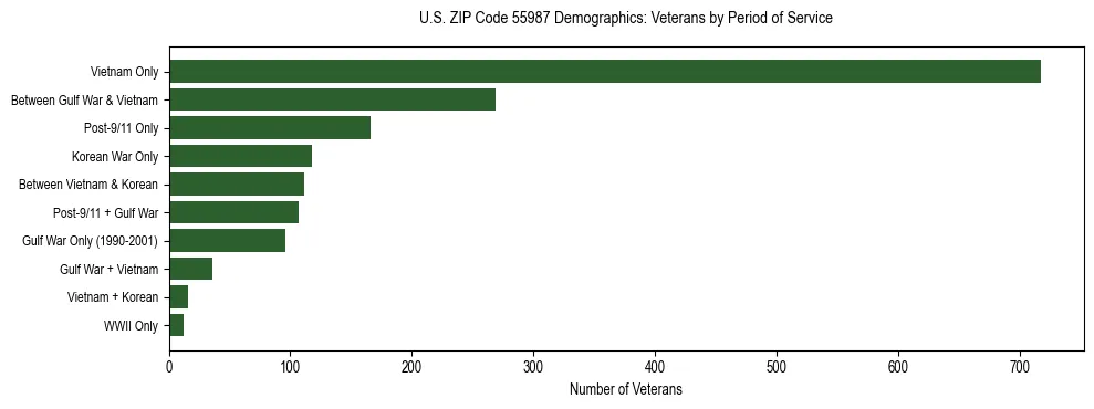 Horizontal bar chart showing veteran distribution by period of military service in US ZIP Code 55987, based on 2023 ACS data.