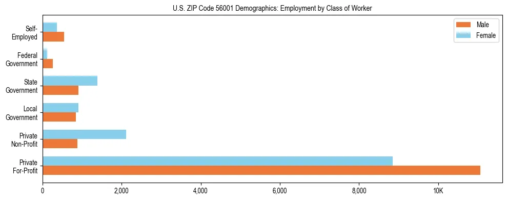 Horizontal bar chart showing employment distribution by class of worker and gender in US ZIP Code 56001, based on 2023 ACS data.