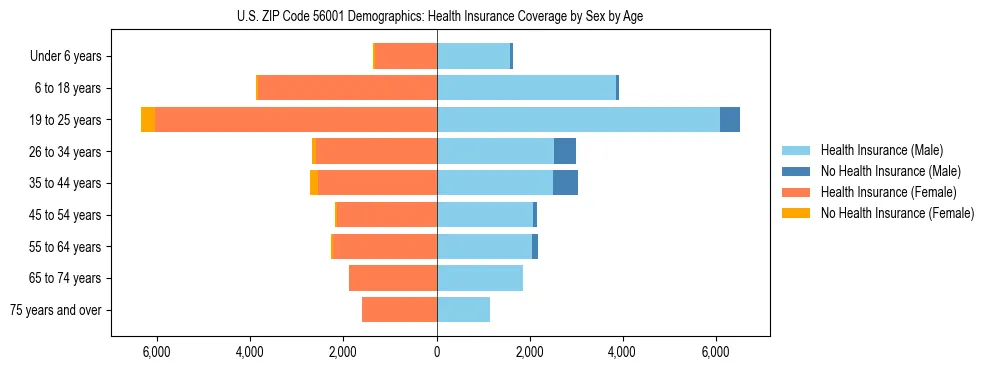Pyramid chart showing health insurance coverage by age and sex in US ZIP Code 56001.