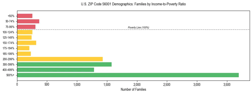 Horizontal bar chart showing family distribution by income-to-poverty ratio in US ZIP Code 56001, based on 2023 ACS data.