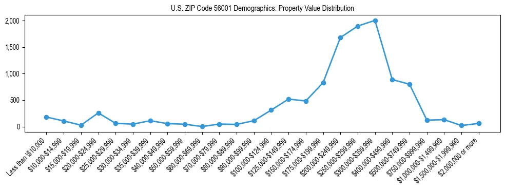 Line chart showing the distribution of property values for owner-occupied housing units in US ZIP Code 56001.