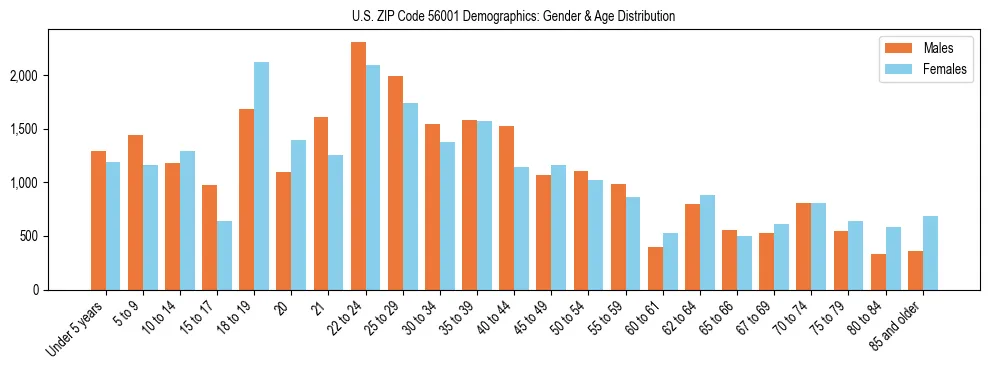 Bar chart showing the population distribution of US ZIP Code 56001 by age group and gender, based on 2023 ACS data.
