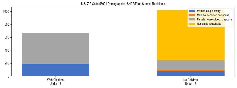 Stacked bar chart showing SNAP/Food Stamps recipient household composition by presence of children under 18 in US ZIP Code 56001, based on 2023 ACS data.