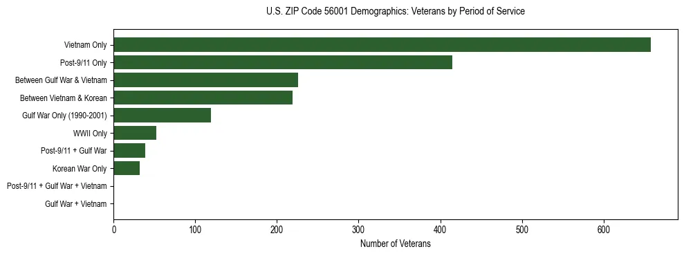 Horizontal bar chart showing veteran distribution by period of military service in US ZIP Code 56001, based on 2023 ACS data.