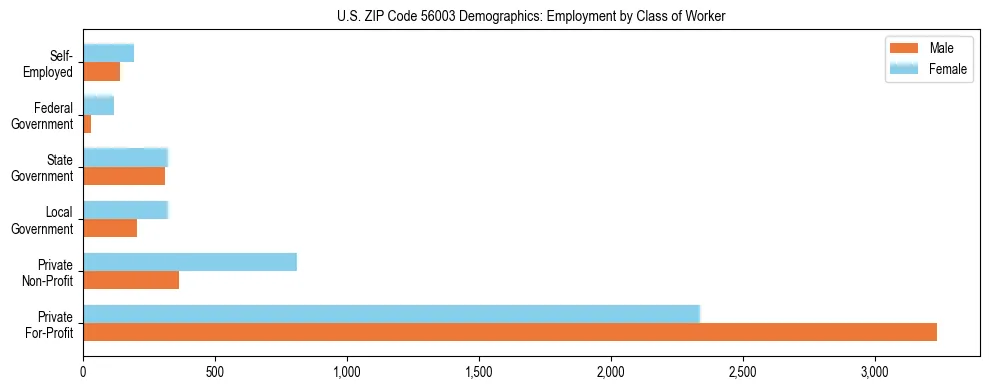 Horizontal bar chart showing employment distribution by class of worker and gender in US ZIP Code 56003, based on 2023 ACS data.
