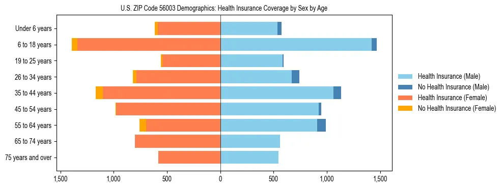Pyramid chart showing health insurance coverage by age and sex in US ZIP Code 56003.
