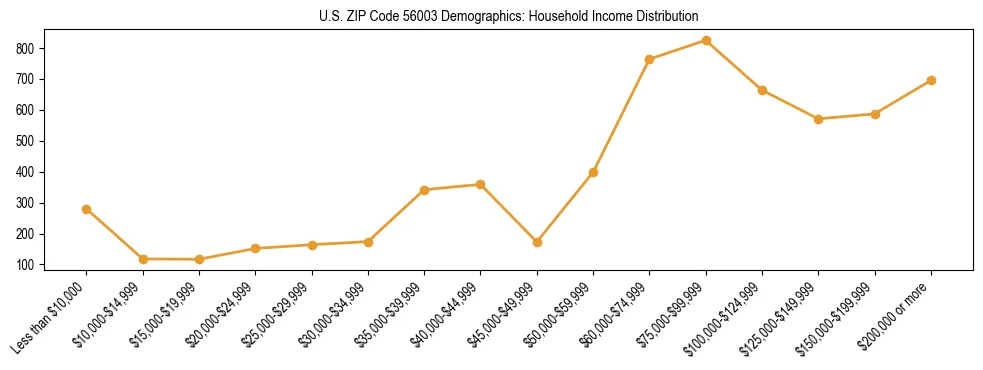 Horizontal bar chart showing household income distribution in US ZIP Code 56003.