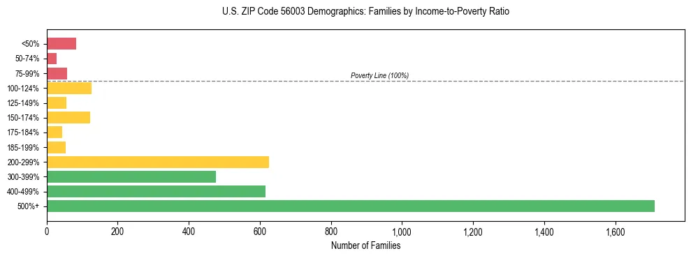 Horizontal bar chart showing family distribution by income-to-poverty ratio in US ZIP Code 56003, based on 2023 ACS data.