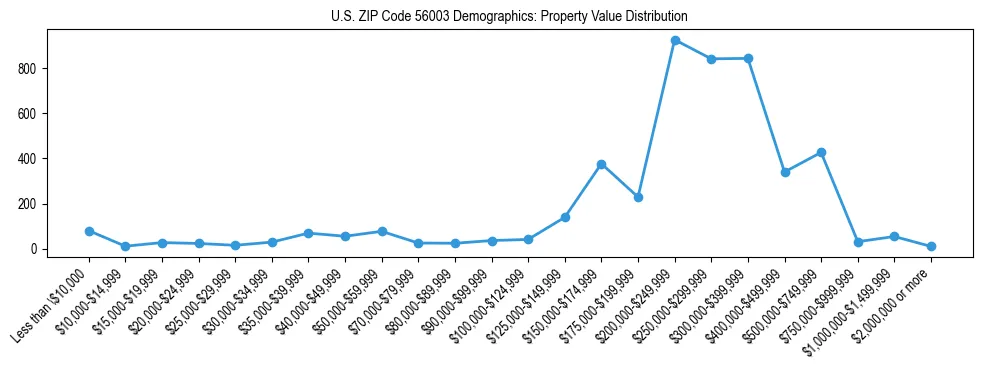 Line chart showing the distribution of property values for owner-occupied housing units in US ZIP Code 56003.