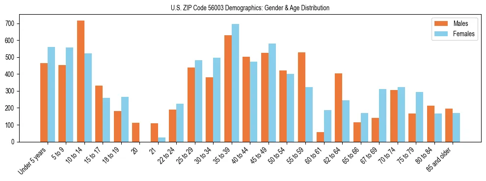 Bar chart showing the population distribution of US ZIP Code 56003 by age group and gender, based on 2023 ACS data.