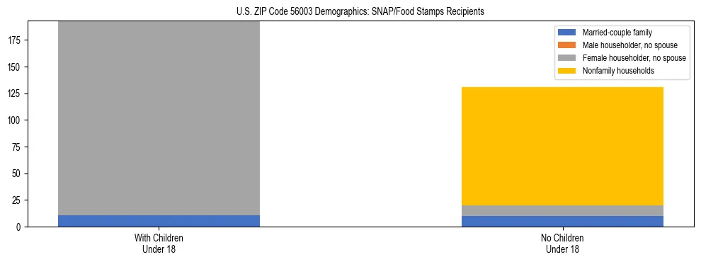 Stacked bar chart showing SNAP/Food Stamps recipient household composition by presence of children under 18 in US ZIP Code 56003, based on 2023 ACS data.