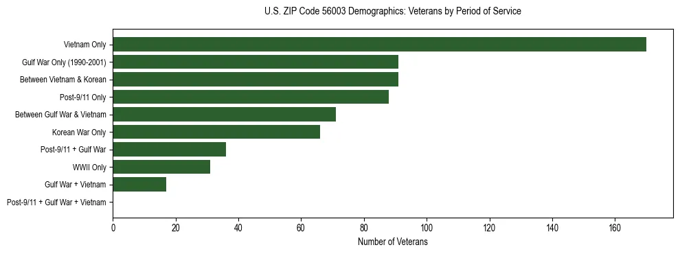 Horizontal bar chart showing veteran distribution by period of military service in US ZIP Code 56003, based on 2023 ACS data.