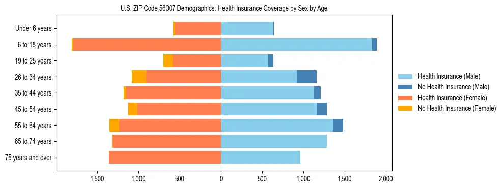 Pyramid chart showing health insurance coverage by age and sex in US ZIP Code 56007.