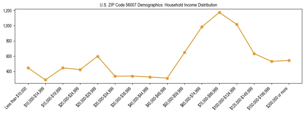 Horizontal bar chart showing household income distribution in US ZIP Code 56007.