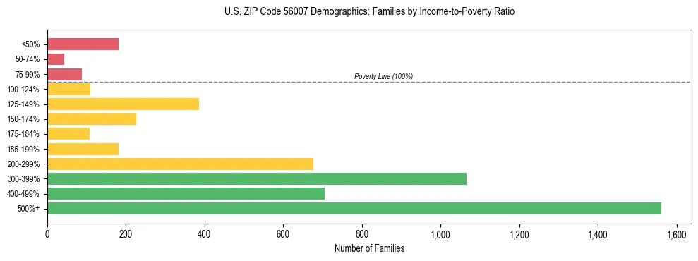 Horizontal bar chart showing family distribution by income-to-poverty ratio in US ZIP Code 56007, based on 2023 ACS data.