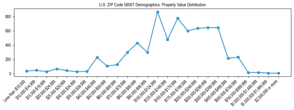 Line chart showing the distribution of property values for owner-occupied housing units in US ZIP Code 56007.