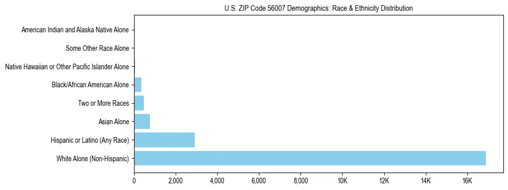 Race and Ethnicity Distribution Chart for US ZIP Code 56007