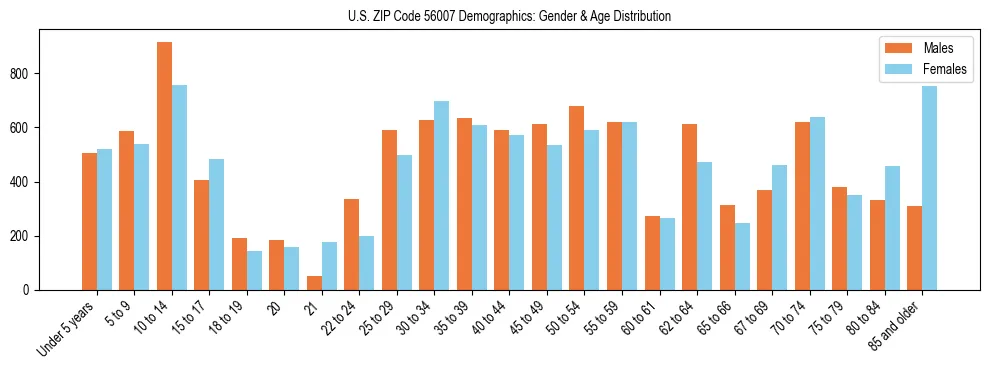 Bar chart showing the population distribution of US ZIP Code 56007 by age group and gender, based on 2023 ACS data.