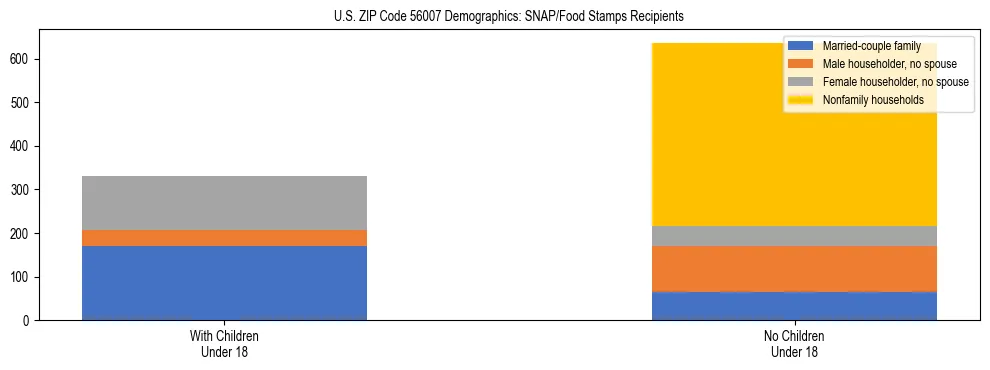 Stacked bar chart showing SNAP/Food Stamps recipient household composition by presence of children under 18 in US ZIP Code 56007, based on 2023 ACS data.
