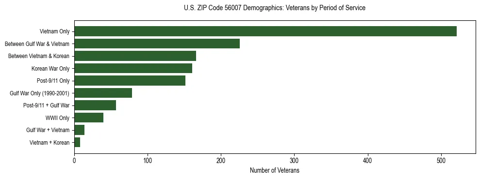 Horizontal bar chart showing veteran distribution by period of military service in US ZIP Code 56007, based on 2023 ACS data.