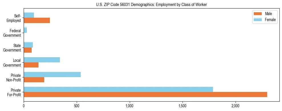 Horizontal bar chart showing employment distribution by class of worker and gender in US ZIP Code 56031, based on 2023 ACS data.