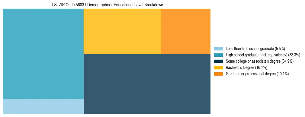 Treemap chart illustrating the educational attainment breakdown for population 25 years and over in US ZIP Code 56031.