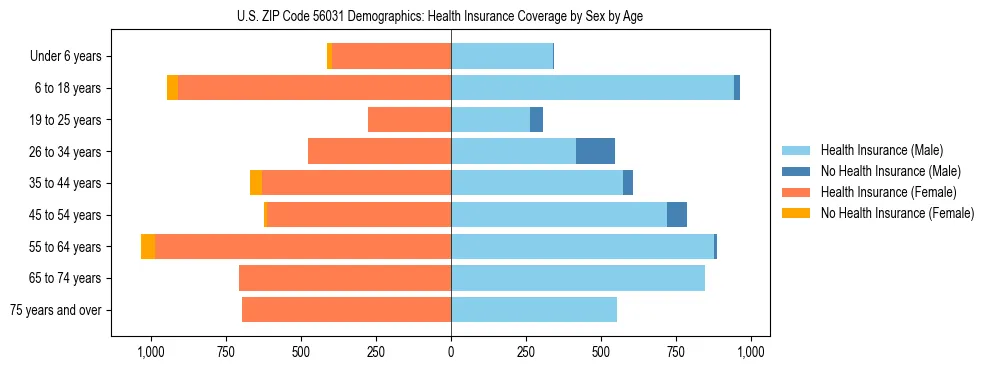 Pyramid chart showing health insurance coverage by age and sex in US ZIP Code 56031.