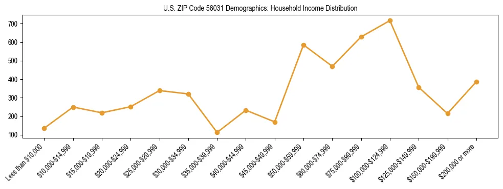 Horizontal bar chart showing household income distribution in US ZIP Code 56031.