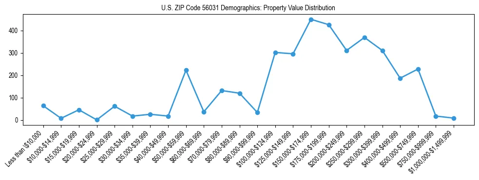 Line chart showing the distribution of property values for owner-occupied housing units in US ZIP Code 56031.