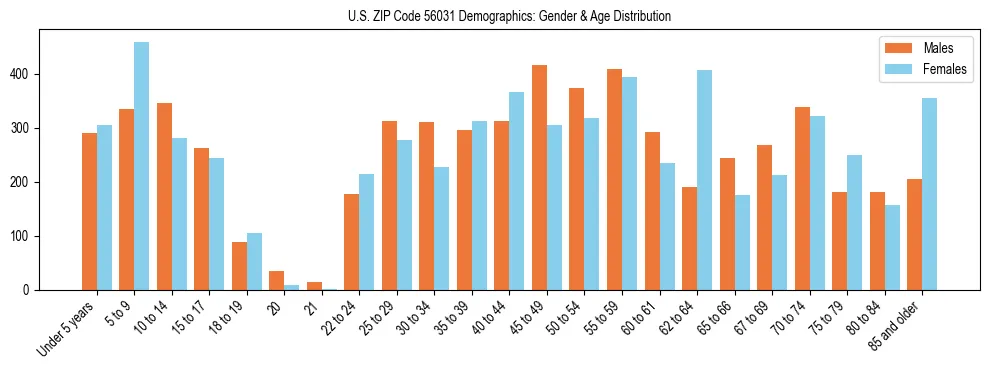 Bar chart showing the population distribution of US ZIP Code 56031 by age group and gender, based on 2023 ACS data.