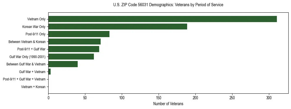 Horizontal bar chart showing veteran distribution by period of military service in US ZIP Code 56031, based on 2023 ACS data.