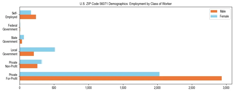 Horizontal bar chart showing employment distribution by class of worker and gender in US ZIP Code 56071, based on 2023 ACS data.