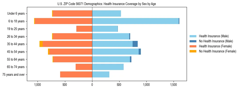 Pyramid chart showing health insurance coverage by age and sex in US ZIP Code 56071.