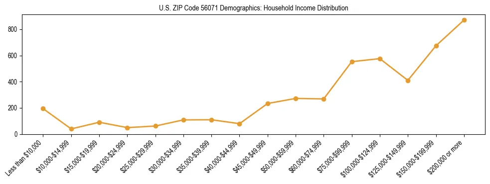 Horizontal bar chart showing household income distribution in US ZIP Code 56071.