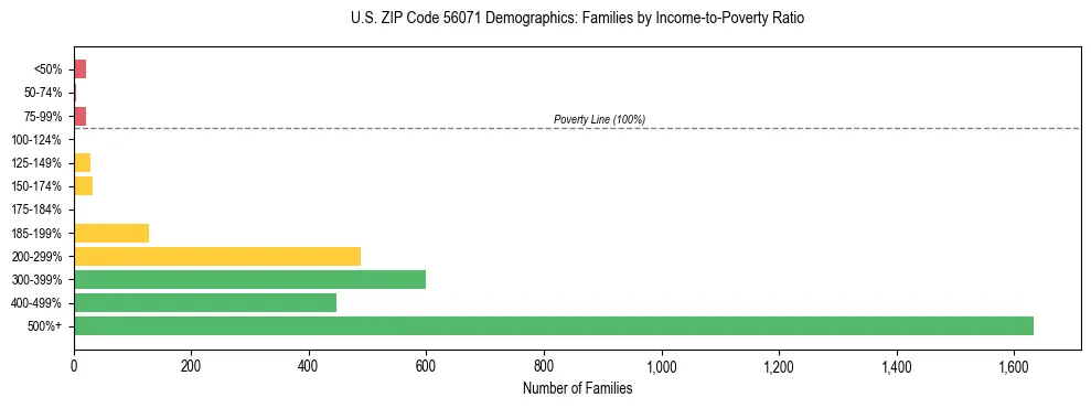 Horizontal bar chart showing family distribution by income-to-poverty ratio in US ZIP Code 56071, based on 2023 ACS data.