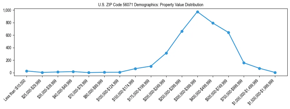 Line chart showing the distribution of property values for owner-occupied housing units in US ZIP Code 56071.