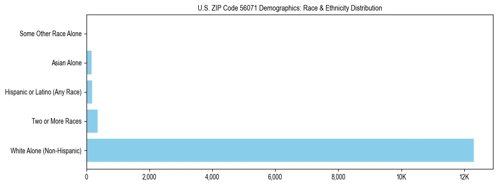 Race and Ethnicity Distribution Chart for US ZIP Code 56071
