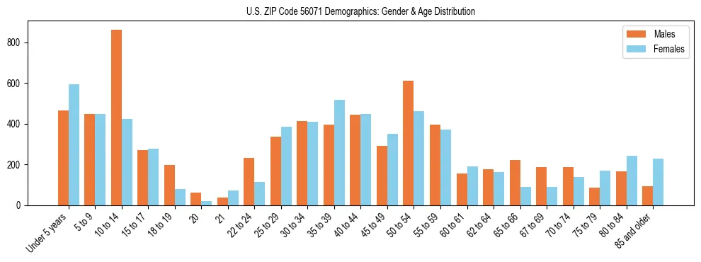 Bar chart showing the population distribution of US ZIP Code 56071 by age group and gender, based on 2023 ACS data.