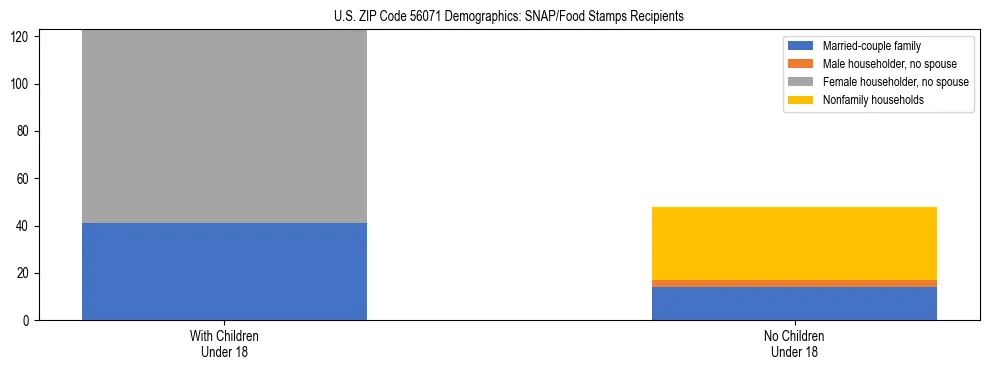 Stacked bar chart showing SNAP/Food Stamps recipient household composition by presence of children under 18 in US ZIP Code 56071, based on 2023 ACS data.