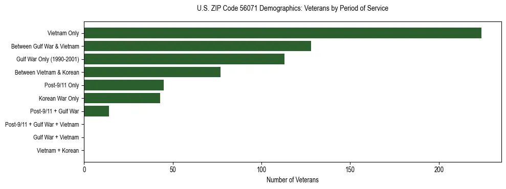 Horizontal bar chart showing veteran distribution by period of military service in US ZIP Code 56071, based on 2023 ACS data.