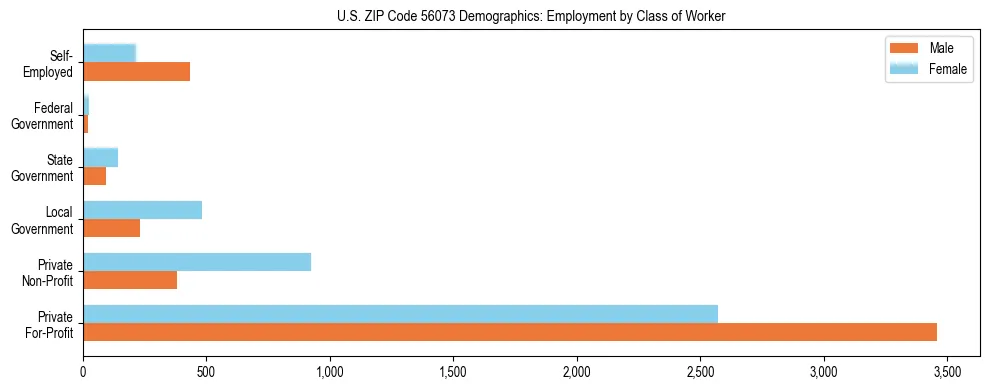 Horizontal bar chart showing employment distribution by class of worker and gender in US ZIP Code 56073, based on 2023 ACS data.