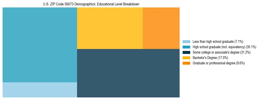 Treemap chart illustrating the educational attainment breakdown for population 25 years and over in US ZIP Code 56073.