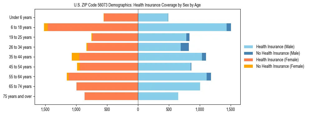Pyramid chart showing health insurance coverage by age and sex in US ZIP Code 56073.
