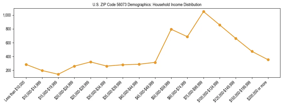Horizontal bar chart showing household income distribution in US ZIP Code 56073.