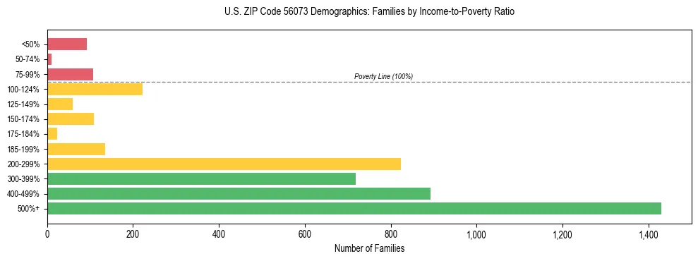 Horizontal bar chart showing family distribution by income-to-poverty ratio in US ZIP Code 56073, based on 2023 ACS data.