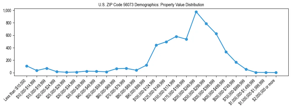 Line chart showing the distribution of property values for owner-occupied housing units in US ZIP Code 56073.