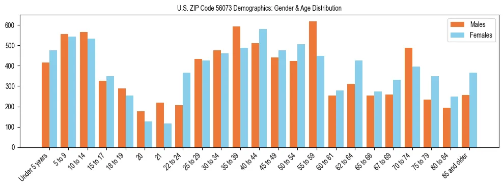 Bar chart showing the population distribution of US ZIP Code 56073 by age group and gender, based on 2023 ACS data.