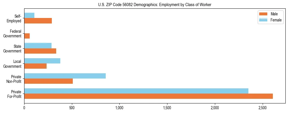 Horizontal bar chart showing employment distribution by class of worker and gender in US ZIP Code 56082, based on 2023 ACS data.