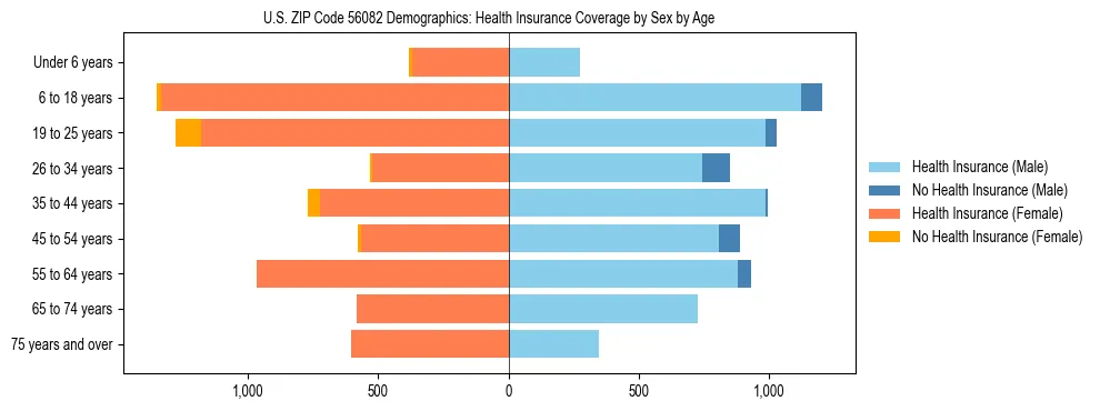 Pyramid chart showing health insurance coverage by age and sex in US ZIP Code 56082.