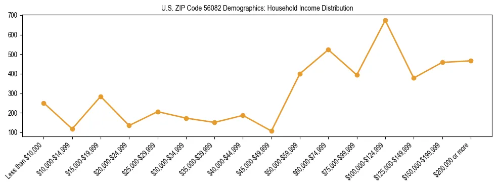 Horizontal bar chart showing household income distribution in US ZIP Code 56082.